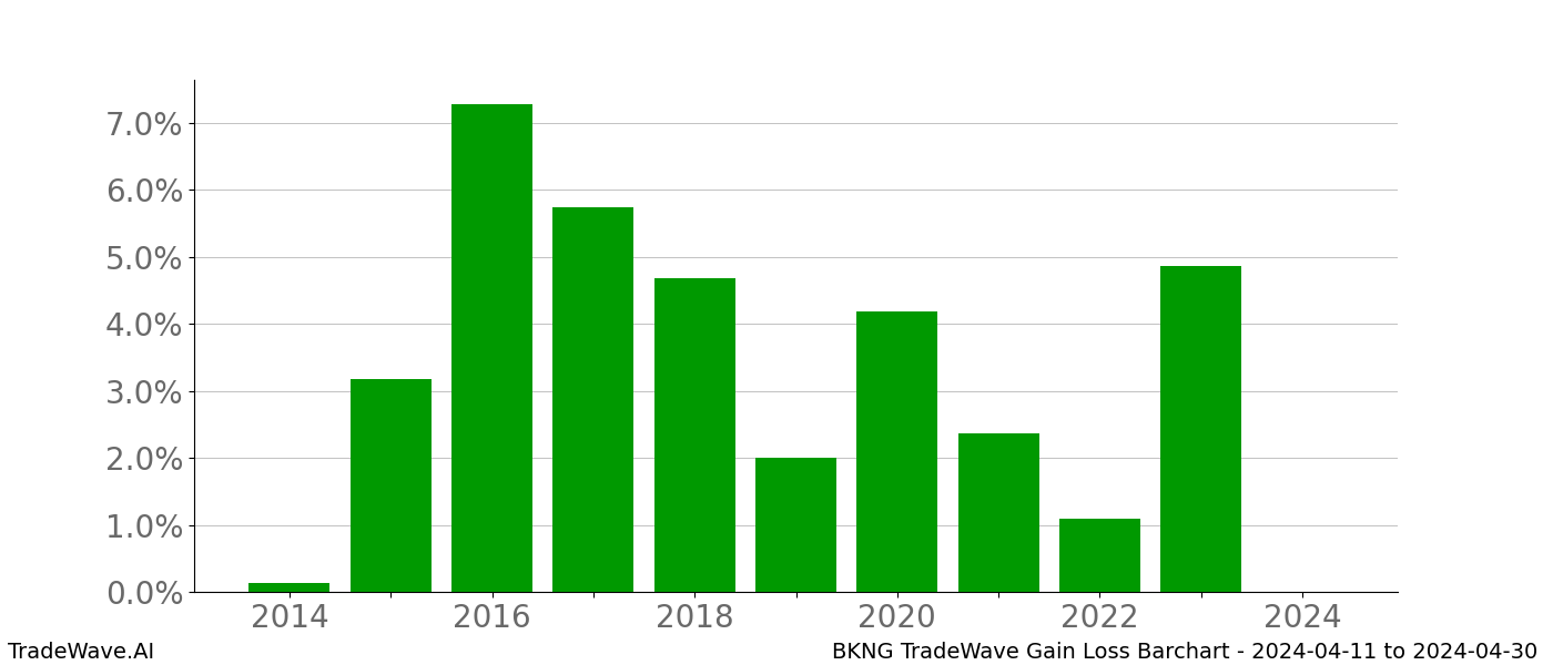 Gain/Loss barchart BKNG for date range: 2024-04-11 to 2024-04-30 - this chart shows the gain/loss of the TradeWave opportunity for BKNG buying on 2024-04-11 and selling it on 2024-04-30 - this barchart is showing 10 years of history