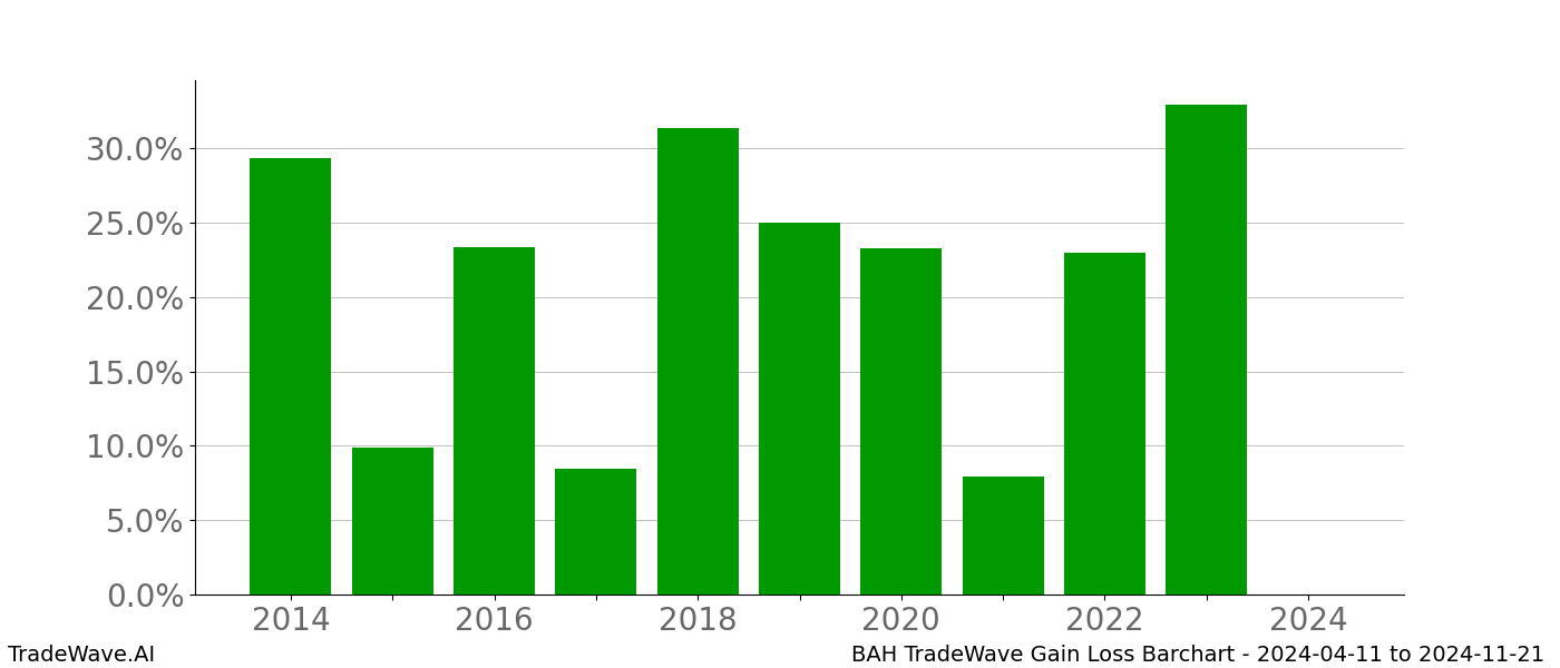 Gain/Loss barchart BAH for date range: 2024-04-11 to 2024-11-21 - this chart shows the gain/loss of the TradeWave opportunity for BAH buying on 2024-04-11 and selling it on 2024-11-21 - this barchart is showing 10 years of history