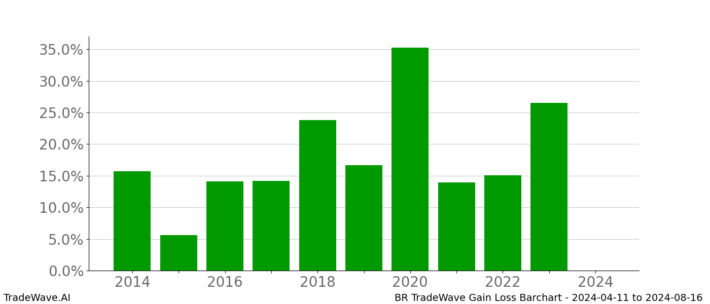 Gain/Loss barchart BR for date range: 2024-04-11 to 2024-08-16 - this chart shows the gain/loss of the TradeWave opportunity for BR buying on 2024-04-11 and selling it on 2024-08-16 - this barchart is showing 10 years of history