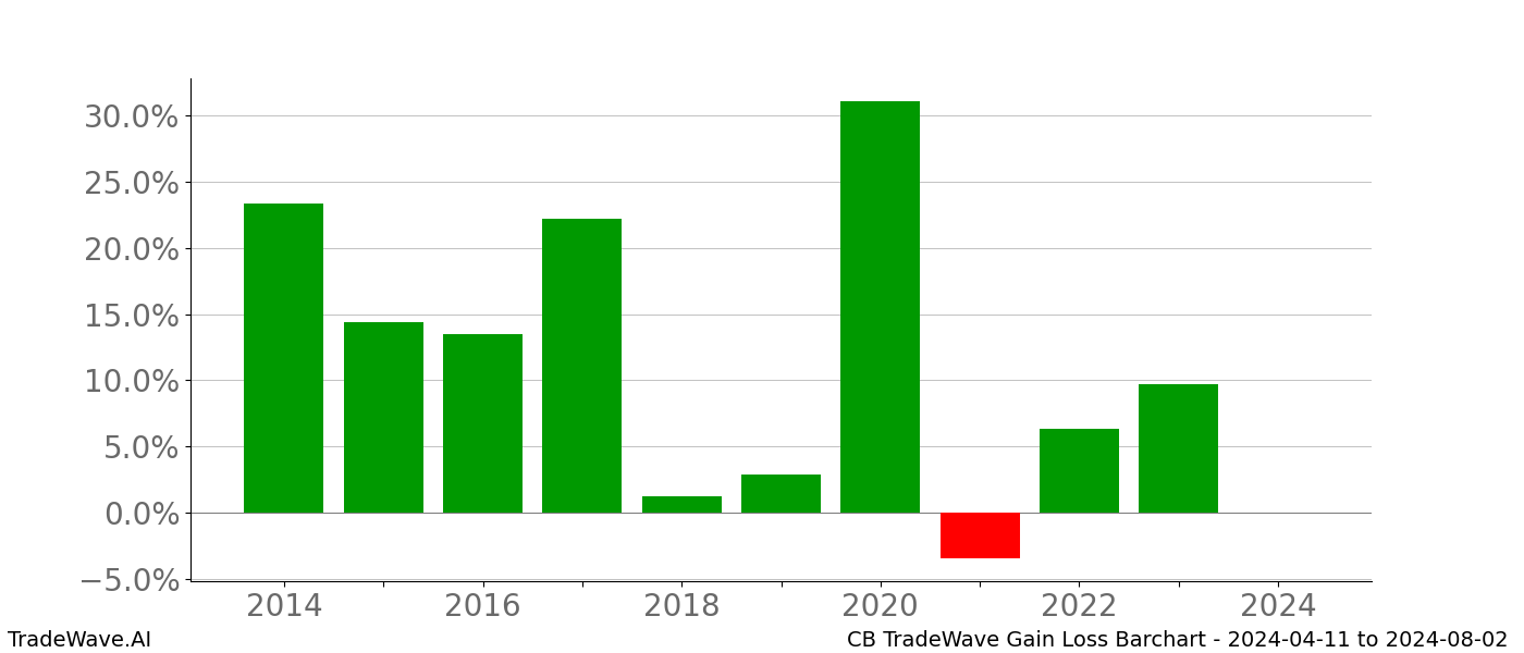 Gain/Loss barchart CB for date range: 2024-04-11 to 2024-08-02 - this chart shows the gain/loss of the TradeWave opportunity for CB buying on 2024-04-11 and selling it on 2024-08-02 - this barchart is showing 10 years of history