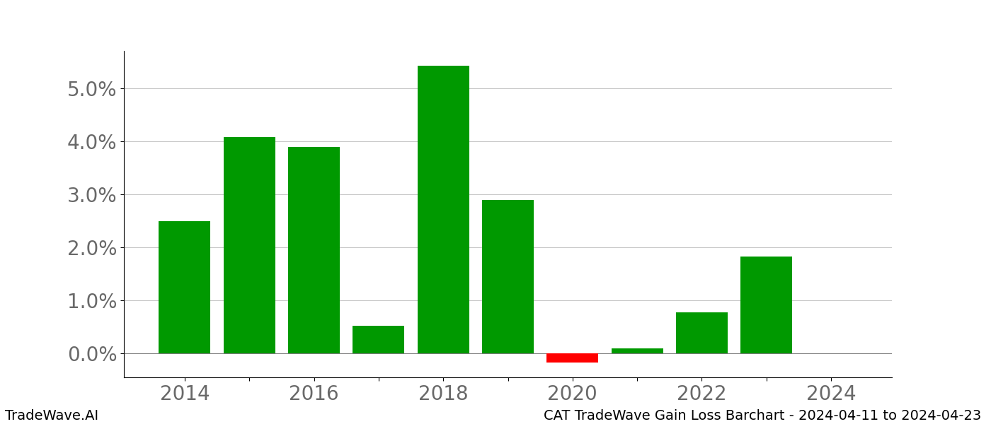 Gain/Loss barchart CAT for date range: 2024-04-11 to 2024-04-23 - this chart shows the gain/loss of the TradeWave opportunity for CAT buying on 2024-04-11 and selling it on 2024-04-23 - this barchart is showing 10 years of history