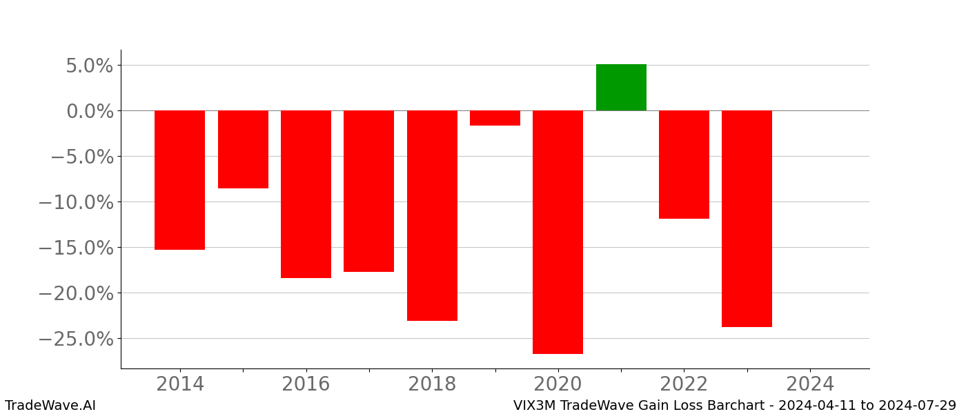 Gain/Loss barchart VIX3M for date range: 2024-04-11 to 2024-07-29 - this chart shows the gain/loss of the TradeWave opportunity for VIX3M buying on 2024-04-11 and selling it on 2024-07-29 - this barchart is showing 10 years of history