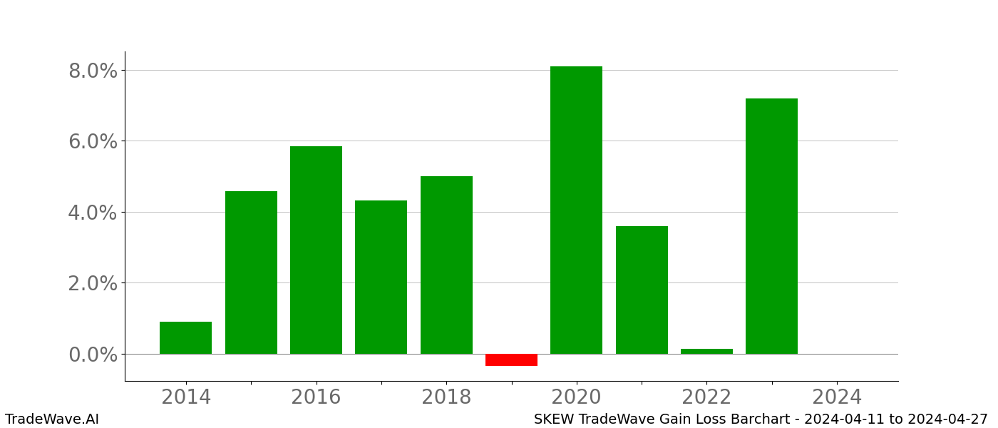 Gain/Loss barchart SKEW for date range: 2024-04-11 to 2024-04-27 - this chart shows the gain/loss of the TradeWave opportunity for SKEW buying on 2024-04-11 and selling it on 2024-04-27 - this barchart is showing 10 years of history