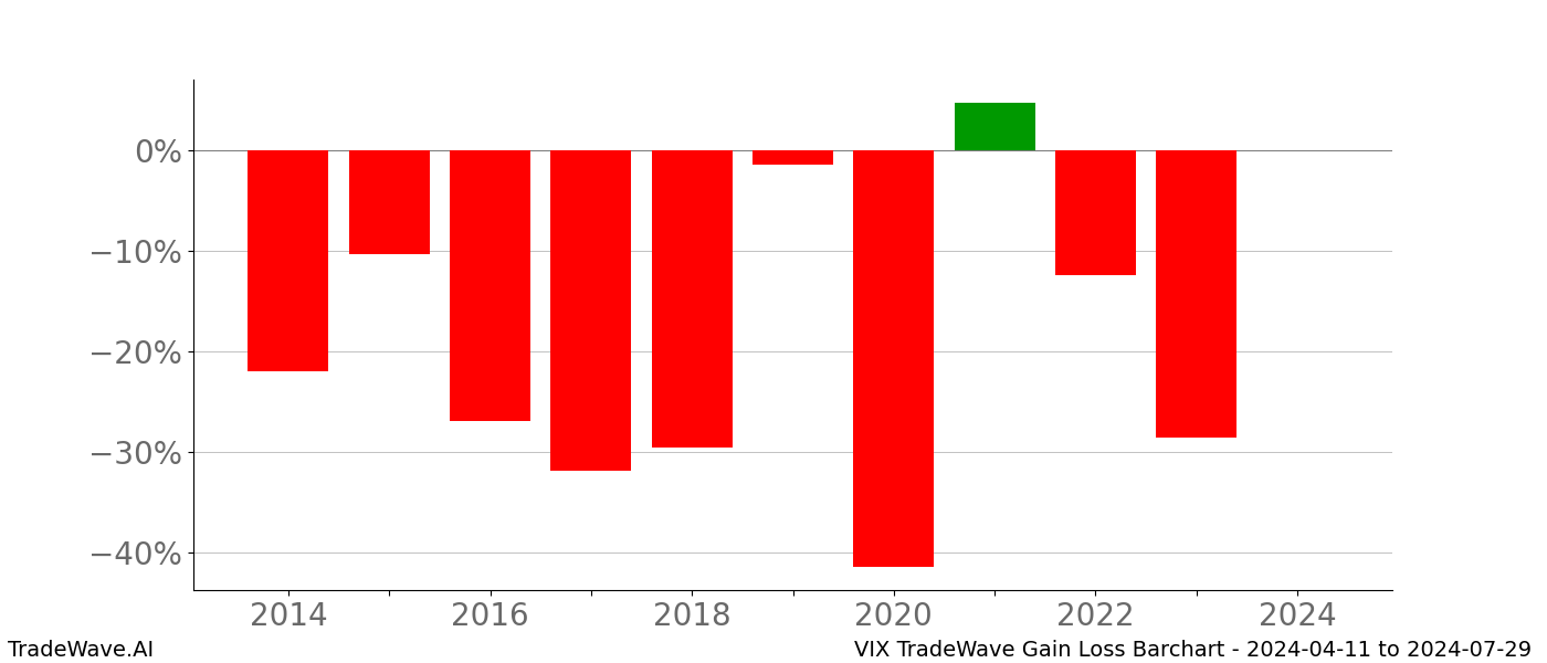 Gain/Loss barchart VIX for date range: 2024-04-11 to 2024-07-29 - this chart shows the gain/loss of the TradeWave opportunity for VIX buying on 2024-04-11 and selling it on 2024-07-29 - this barchart is showing 10 years of history