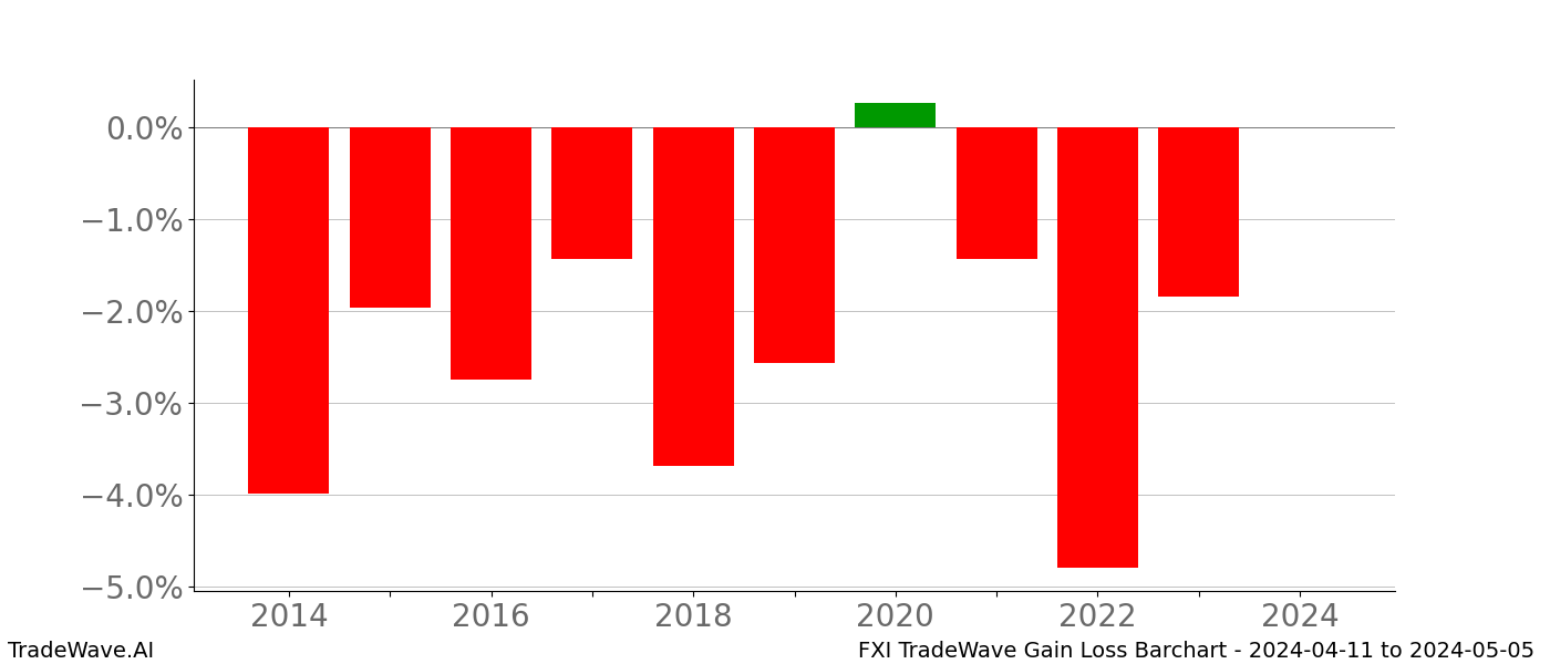 Gain/Loss barchart FXI for date range: 2024-04-11 to 2024-05-05 - this chart shows the gain/loss of the TradeWave opportunity for FXI buying on 2024-04-11 and selling it on 2024-05-05 - this barchart is showing 10 years of history
