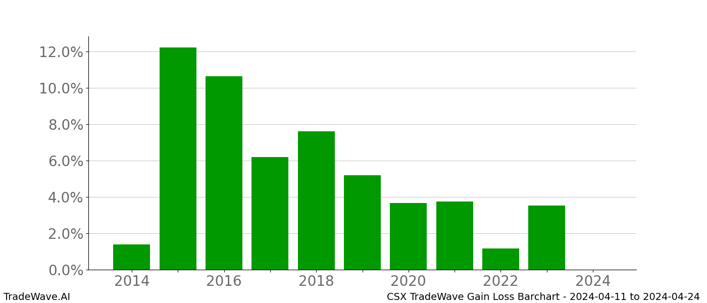 Gain/Loss barchart CSX for date range: 2024-04-11 to 2024-04-24 - this chart shows the gain/loss of the TradeWave opportunity for CSX buying on 2024-04-11 and selling it on 2024-04-24 - this barchart is showing 10 years of history