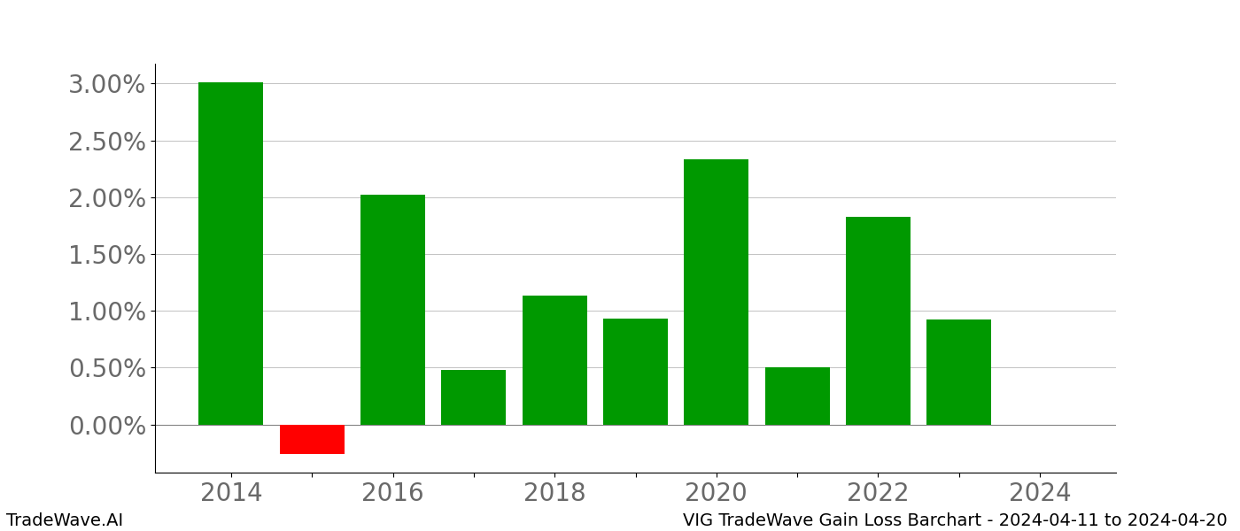 Gain/Loss barchart VIG for date range: 2024-04-11 to 2024-04-20 - this chart shows the gain/loss of the TradeWave opportunity for VIG buying on 2024-04-11 and selling it on 2024-04-20 - this barchart is showing 10 years of history