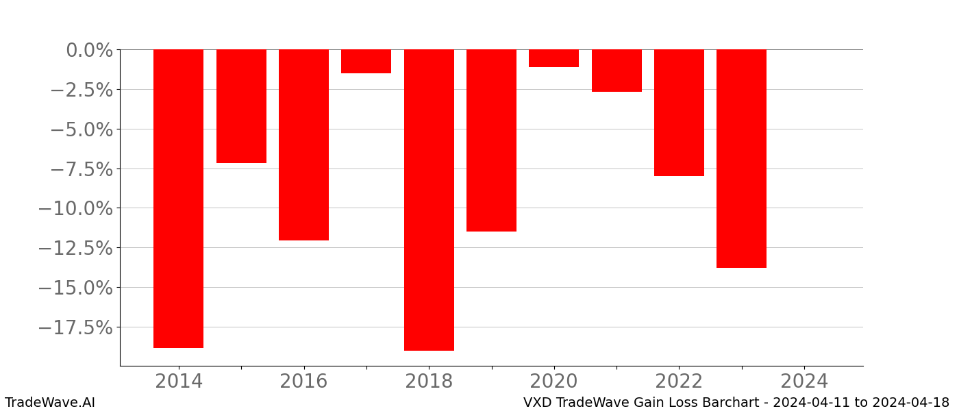 Gain/Loss barchart VXD for date range: 2024-04-11 to 2024-04-18 - this chart shows the gain/loss of the TradeWave opportunity for VXD buying on 2024-04-11 and selling it on 2024-04-18 - this barchart is showing 10 years of history