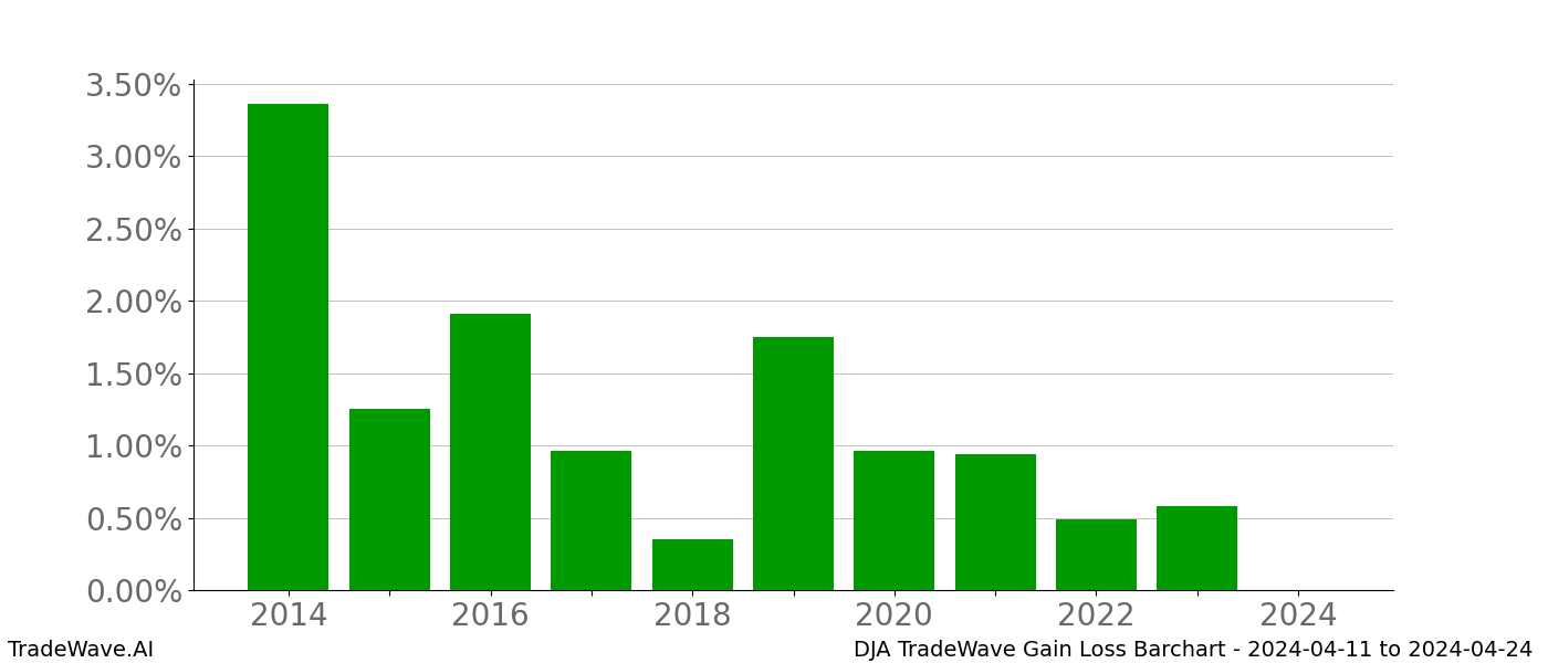 Gain/Loss barchart DJA for date range: 2024-04-11 to 2024-04-24 - this chart shows the gain/loss of the TradeWave opportunity for DJA buying on 2024-04-11 and selling it on 2024-04-24 - this barchart is showing 10 years of history