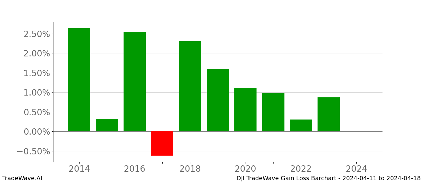 Gain/Loss barchart DJI for date range: 2024-04-11 to 2024-04-18 - this chart shows the gain/loss of the TradeWave opportunity for DJI buying on 2024-04-11 and selling it on 2024-04-18 - this barchart is showing 10 years of history