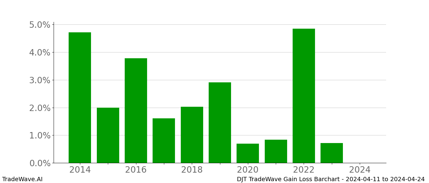 Gain/Loss barchart DJT for date range: 2024-04-11 to 2024-04-24 - this chart shows the gain/loss of the TradeWave opportunity for DJT buying on 2024-04-11 and selling it on 2024-04-24 - this barchart is showing 10 years of history