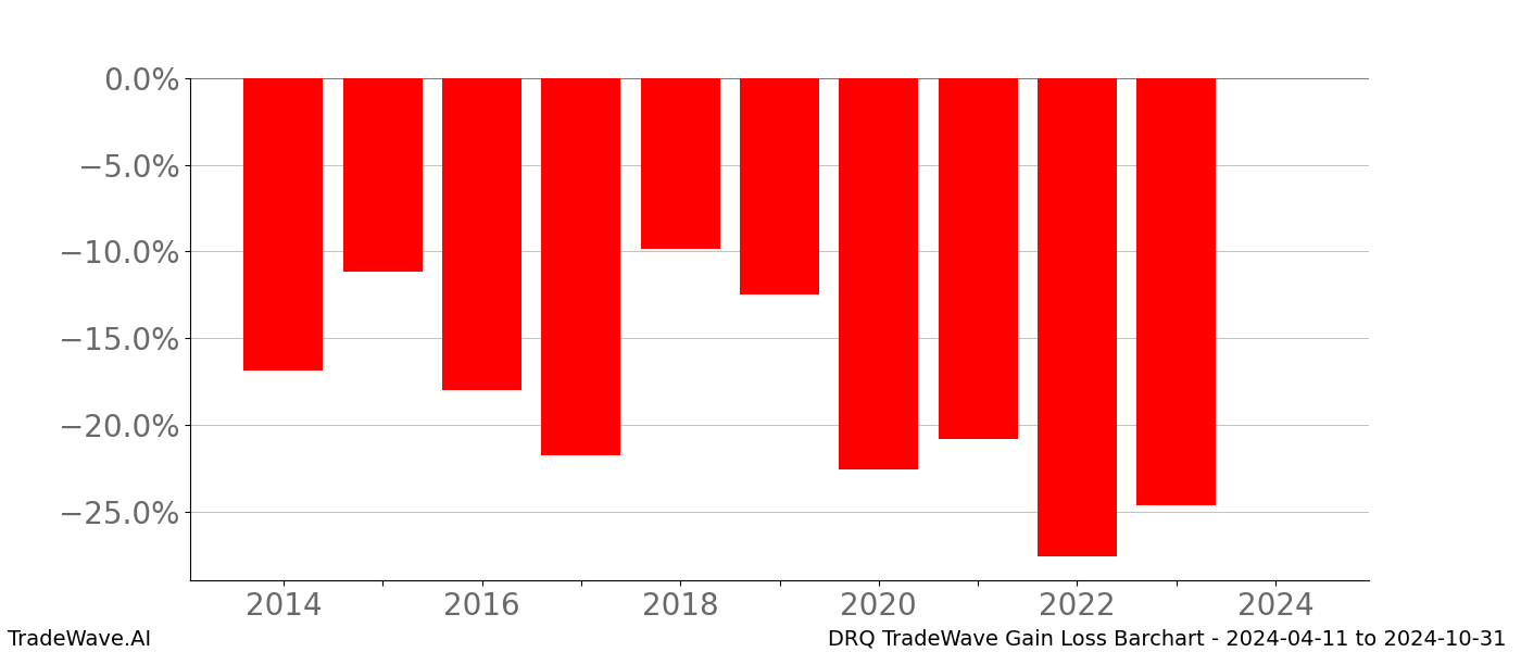 Gain/Loss barchart DRQ for date range: 2024-04-11 to 2024-10-31 - this chart shows the gain/loss of the TradeWave opportunity for DRQ buying on 2024-04-11 and selling it on 2024-10-31 - this barchart is showing 10 years of history