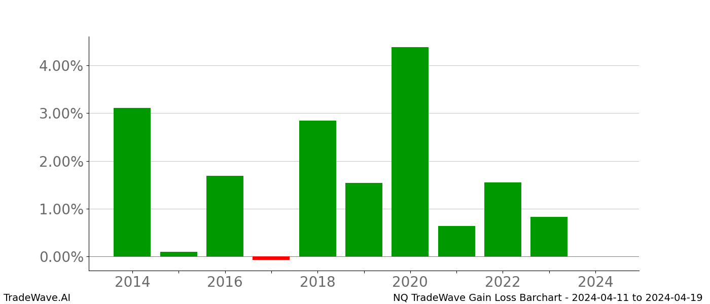 Gain/Loss barchart NQ for date range: 2024-04-11 to 2024-04-19 - this chart shows the gain/loss of the TradeWave opportunity for NQ buying on 2024-04-11 and selling it on 2024-04-19 - this barchart is showing 10 years of history