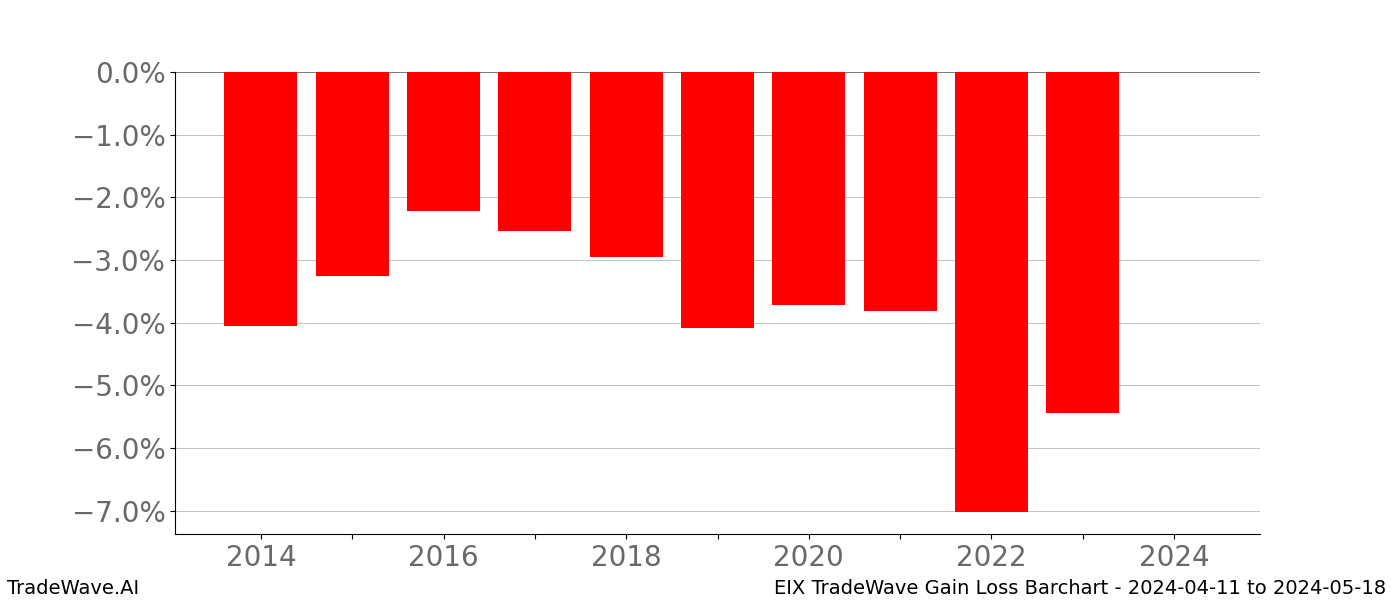Gain/Loss barchart EIX for date range: 2024-04-11 to 2024-05-18 - this chart shows the gain/loss of the TradeWave opportunity for EIX buying on 2024-04-11 and selling it on 2024-05-18 - this barchart is showing 10 years of history
