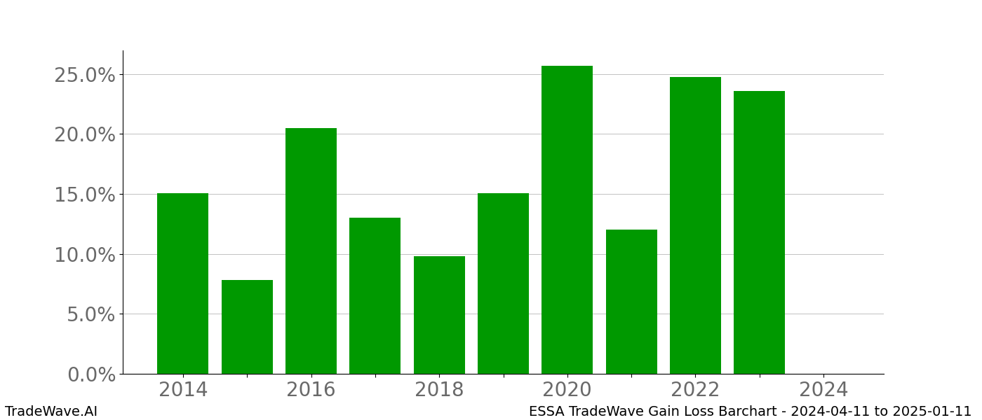 Gain/Loss barchart ESSA for date range: 2024-04-11 to 2025-01-11 - this chart shows the gain/loss of the TradeWave opportunity for ESSA buying on 2024-04-11 and selling it on 2025-01-11 - this barchart is showing 10 years of history