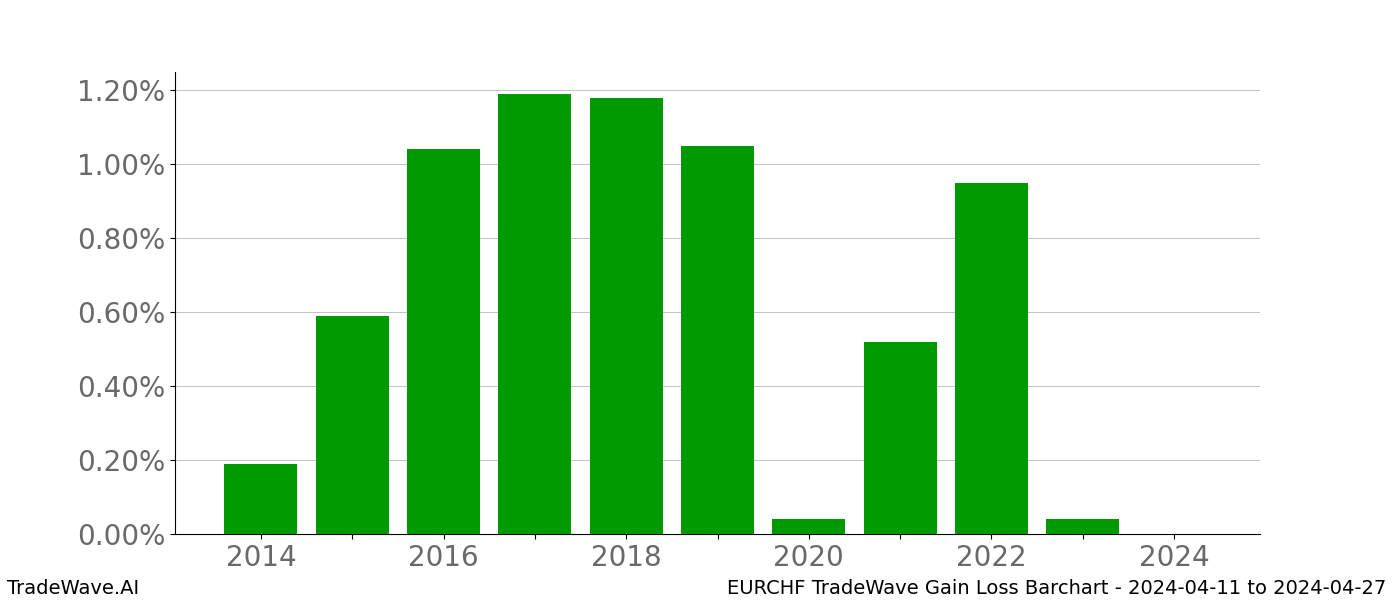 Gain/Loss barchart EURCHF for date range: 2024-04-11 to 2024-04-27 - this chart shows the gain/loss of the TradeWave opportunity for EURCHF buying on 2024-04-11 and selling it on 2024-04-27 - this barchart is showing 10 years of history