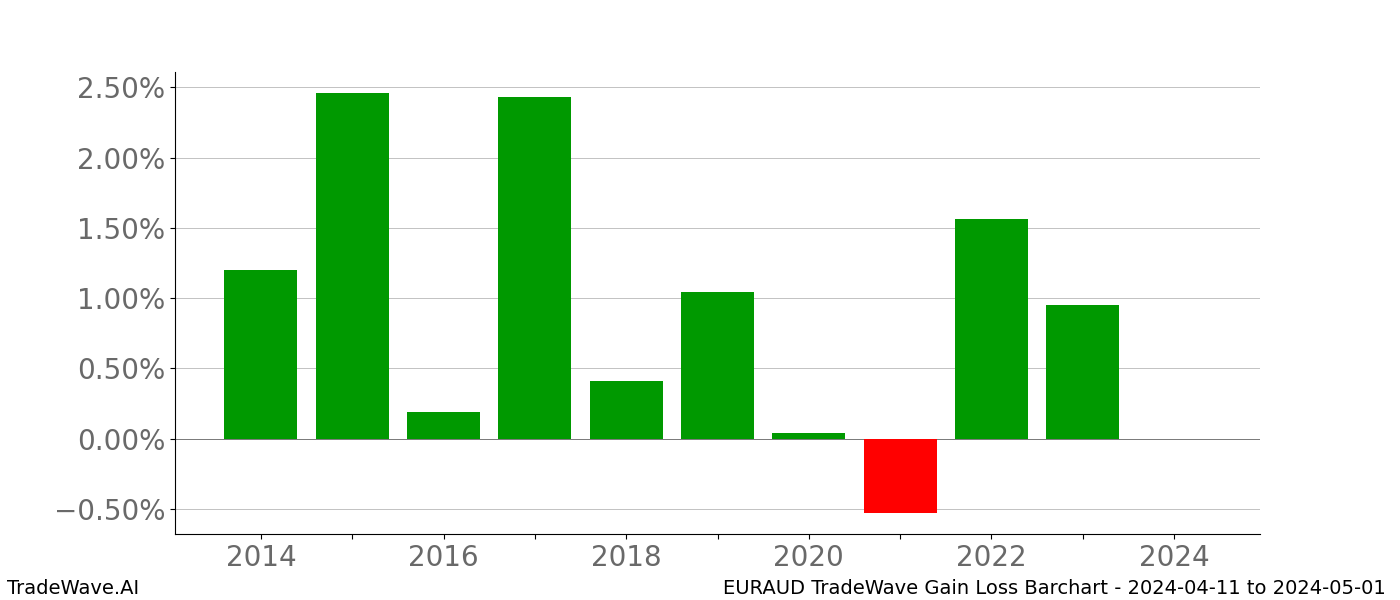 Gain/Loss barchart EURAUD for date range: 2024-04-11 to 2024-05-01 - this chart shows the gain/loss of the TradeWave opportunity for EURAUD buying on 2024-04-11 and selling it on 2024-05-01 - this barchart is showing 10 years of history