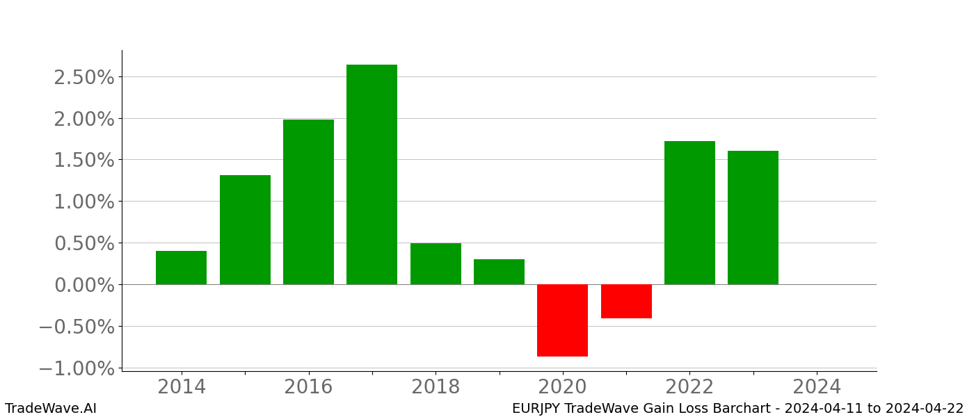 Gain/Loss barchart EURJPY for date range: 2024-04-11 to 2024-04-22 - this chart shows the gain/loss of the TradeWave opportunity for EURJPY buying on 2024-04-11 and selling it on 2024-04-22 - this barchart is showing 10 years of history