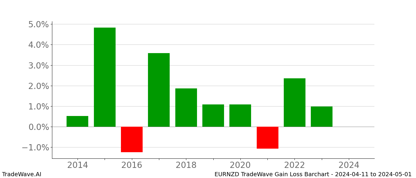 Gain/Loss barchart EURNZD for date range: 2024-04-11 to 2024-05-01 - this chart shows the gain/loss of the TradeWave opportunity for EURNZD buying on 2024-04-11 and selling it on 2024-05-01 - this barchart is showing 10 years of history