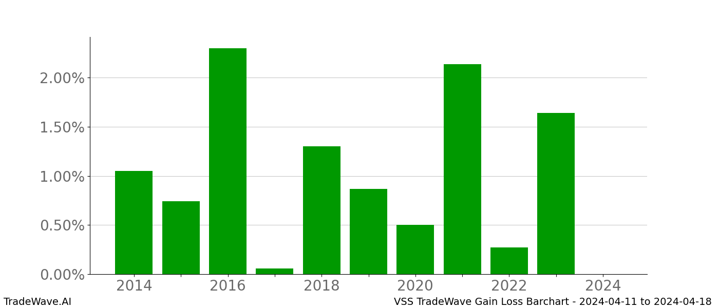 Gain/Loss barchart VSS for date range: 2024-04-11 to 2024-04-18 - this chart shows the gain/loss of the TradeWave opportunity for VSS buying on 2024-04-11 and selling it on 2024-04-18 - this barchart is showing 10 years of history