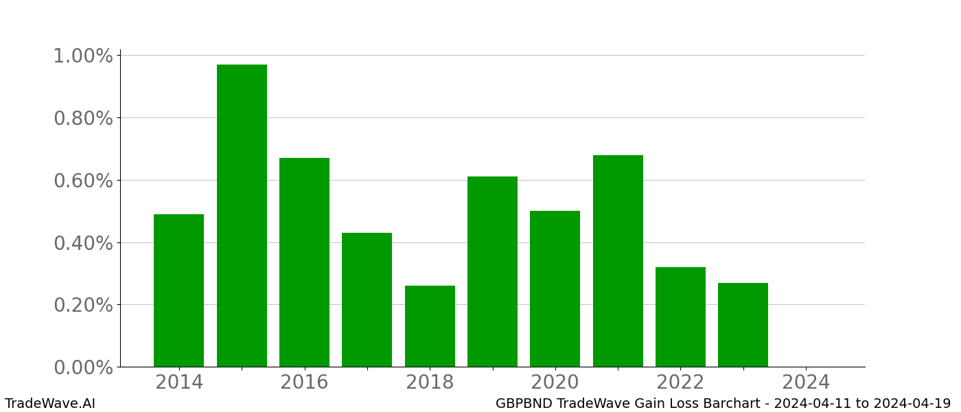 Gain/Loss barchart GBPBND for date range: 2024-04-11 to 2024-04-19 - this chart shows the gain/loss of the TradeWave opportunity for GBPBND buying on 2024-04-11 and selling it on 2024-04-19 - this barchart is showing 10 years of history