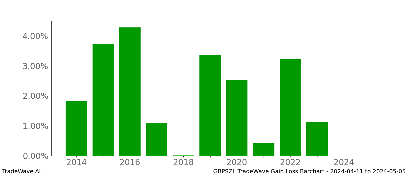 Gain/Loss barchart GBPSZL for date range: 2024-04-11 to 2024-05-05 - this chart shows the gain/loss of the TradeWave opportunity for GBPSZL buying on 2024-04-11 and selling it on 2024-05-05 - this barchart is showing 10 years of history