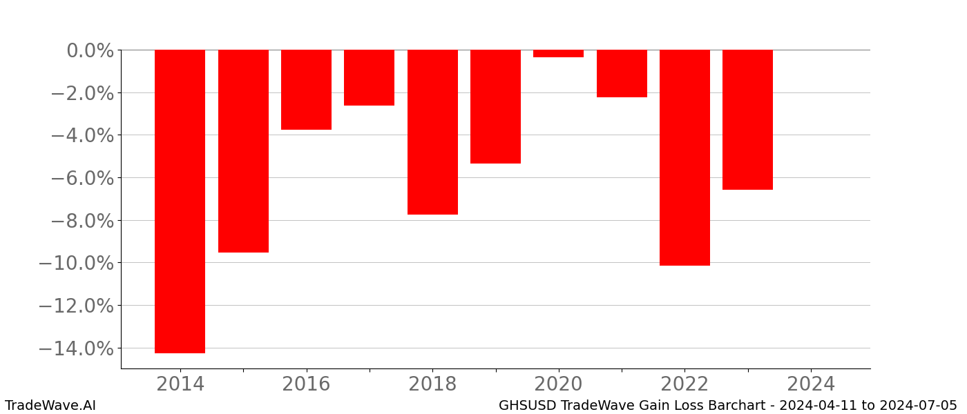 Gain/Loss barchart GHSUSD for date range: 2024-04-11 to 2024-07-05 - this chart shows the gain/loss of the TradeWave opportunity for GHSUSD buying on 2024-04-11 and selling it on 2024-07-05 - this barchart is showing 10 years of history