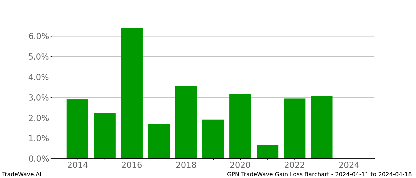 Gain/Loss barchart GPN for date range: 2024-04-11 to 2024-04-18 - this chart shows the gain/loss of the TradeWave opportunity for GPN buying on 2024-04-11 and selling it on 2024-04-18 - this barchart is showing 10 years of history