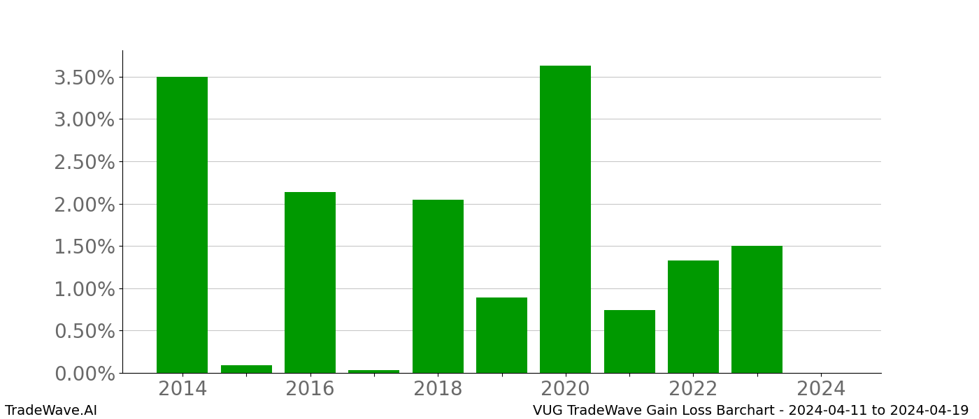 Gain/Loss barchart VUG for date range: 2024-04-11 to 2024-04-19 - this chart shows the gain/loss of the TradeWave opportunity for VUG buying on 2024-04-11 and selling it on 2024-04-19 - this barchart is showing 10 years of history