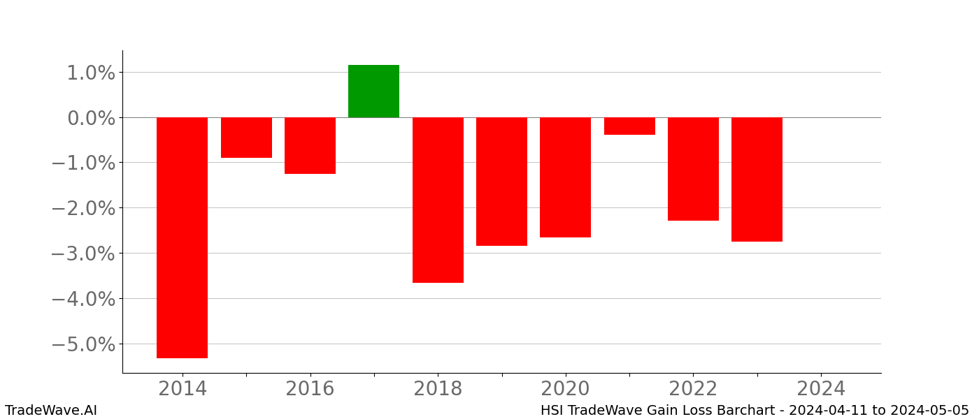 Gain/Loss barchart HSI for date range: 2024-04-11 to 2024-05-05 - this chart shows the gain/loss of the TradeWave opportunity for HSI buying on 2024-04-11 and selling it on 2024-05-05 - this barchart is showing 10 years of history
