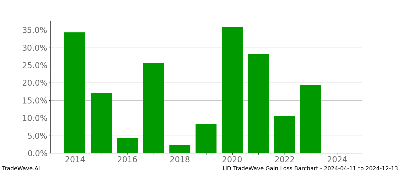 Gain/Loss barchart HD for date range: 2024-04-11 to 2024-12-13 - this chart shows the gain/loss of the TradeWave opportunity for HD buying on 2024-04-11 and selling it on 2024-12-13 - this barchart is showing 10 years of history