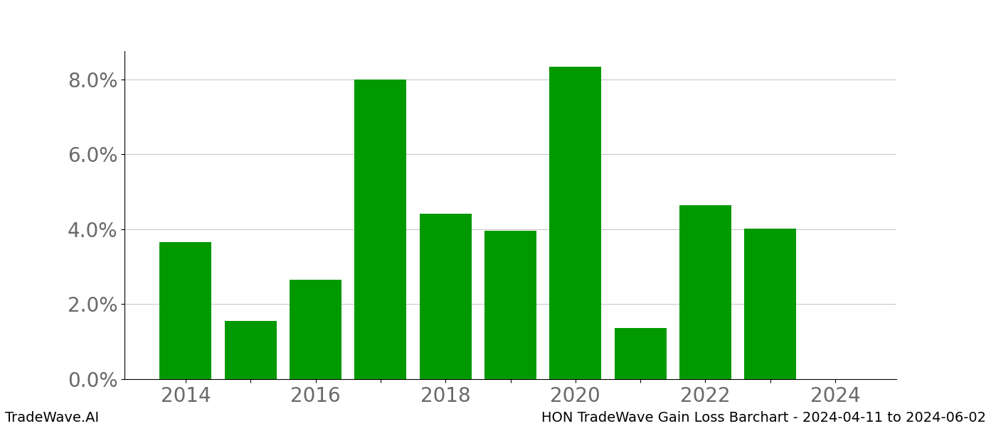 Gain/Loss barchart HON for date range: 2024-04-11 to 2024-06-02 - this chart shows the gain/loss of the TradeWave opportunity for HON buying on 2024-04-11 and selling it on 2024-06-02 - this barchart is showing 10 years of history