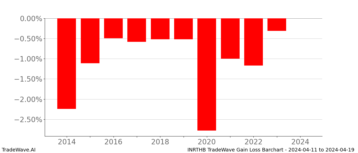Gain/Loss barchart INRTHB for date range: 2024-04-11 to 2024-04-19 - this chart shows the gain/loss of the TradeWave opportunity for INRTHB buying on 2024-04-11 and selling it on 2024-04-19 - this barchart is showing 10 years of history