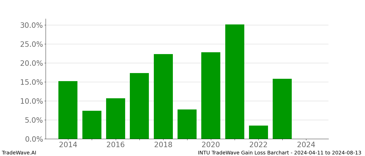 Gain/Loss barchart INTU for date range: 2024-04-11 to 2024-08-13 - this chart shows the gain/loss of the TradeWave opportunity for INTU buying on 2024-04-11 and selling it on 2024-08-13 - this barchart is showing 10 years of history