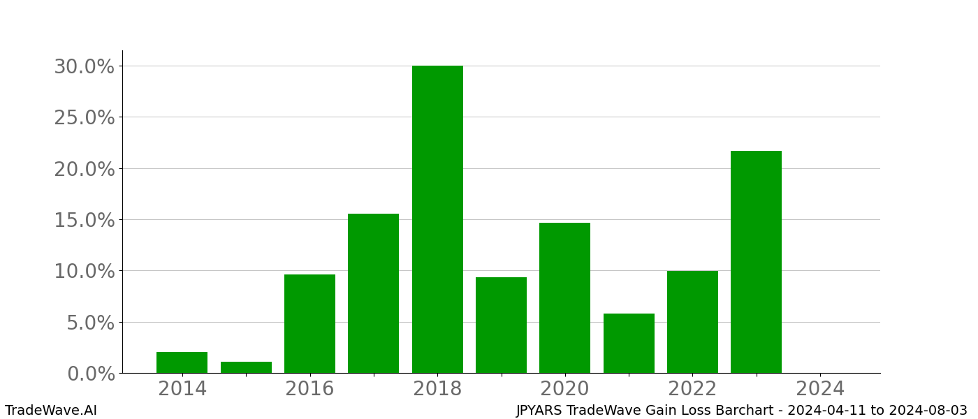 Gain/Loss barchart JPYARS for date range: 2024-04-11 to 2024-08-03 - this chart shows the gain/loss of the TradeWave opportunity for JPYARS buying on 2024-04-11 and selling it on 2024-08-03 - this barchart is showing 10 years of history