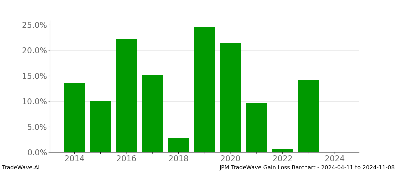 Gain/Loss barchart JPM for date range: 2024-04-11 to 2024-11-08 - this chart shows the gain/loss of the TradeWave opportunity for JPM buying on 2024-04-11 and selling it on 2024-11-08 - this barchart is showing 10 years of history