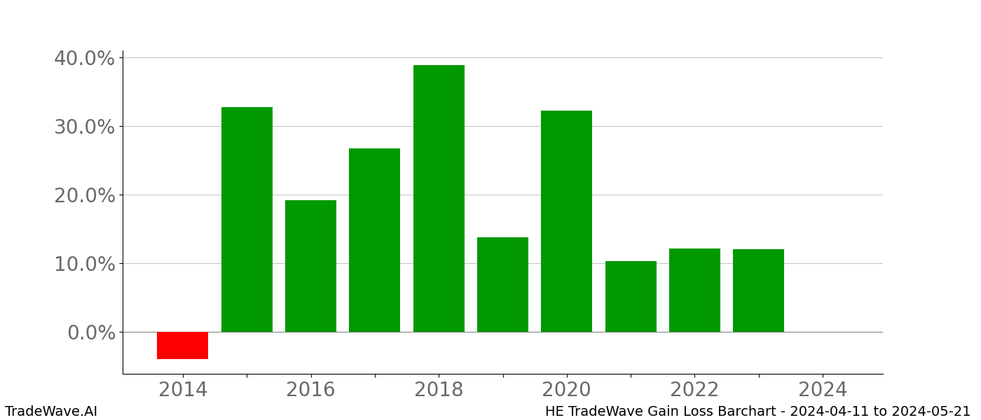 Gain/Loss barchart HE for date range: 2024-04-11 to 2024-05-21 - this chart shows the gain/loss of the TradeWave opportunity for HE buying on 2024-04-11 and selling it on 2024-05-21 - this barchart is showing 10 years of history