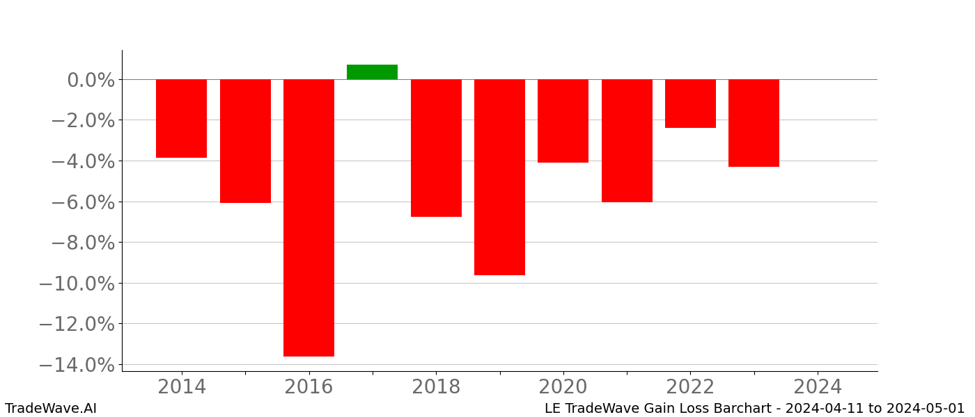 Gain/Loss barchart LE for date range: 2024-04-11 to 2024-05-01 - this chart shows the gain/loss of the TradeWave opportunity for LE buying on 2024-04-11 and selling it on 2024-05-01 - this barchart is showing 10 years of history