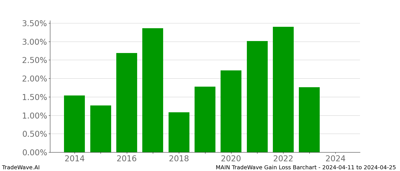 Gain/Loss barchart MAIN for date range: 2024-04-11 to 2024-04-25 - this chart shows the gain/loss of the TradeWave opportunity for MAIN buying on 2024-04-11 and selling it on 2024-04-25 - this barchart is showing 10 years of history