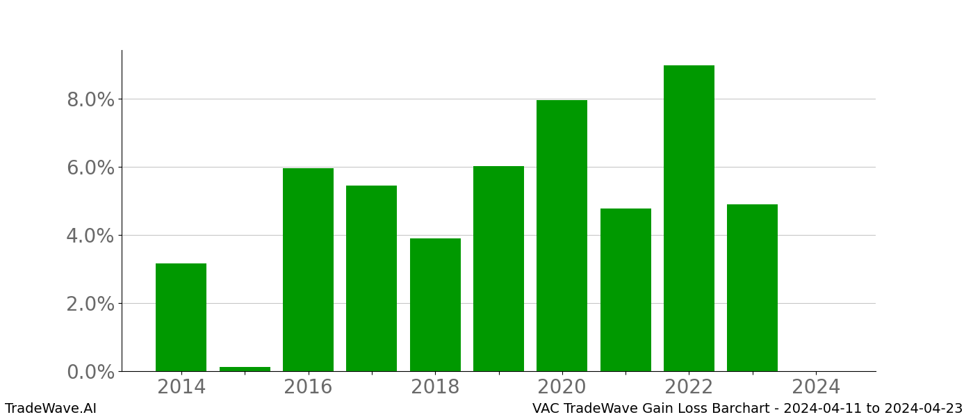 Gain/Loss barchart VAC for date range: 2024-04-11 to 2024-04-23 - this chart shows the gain/loss of the TradeWave opportunity for VAC buying on 2024-04-11 and selling it on 2024-04-23 - this barchart is showing 10 years of history