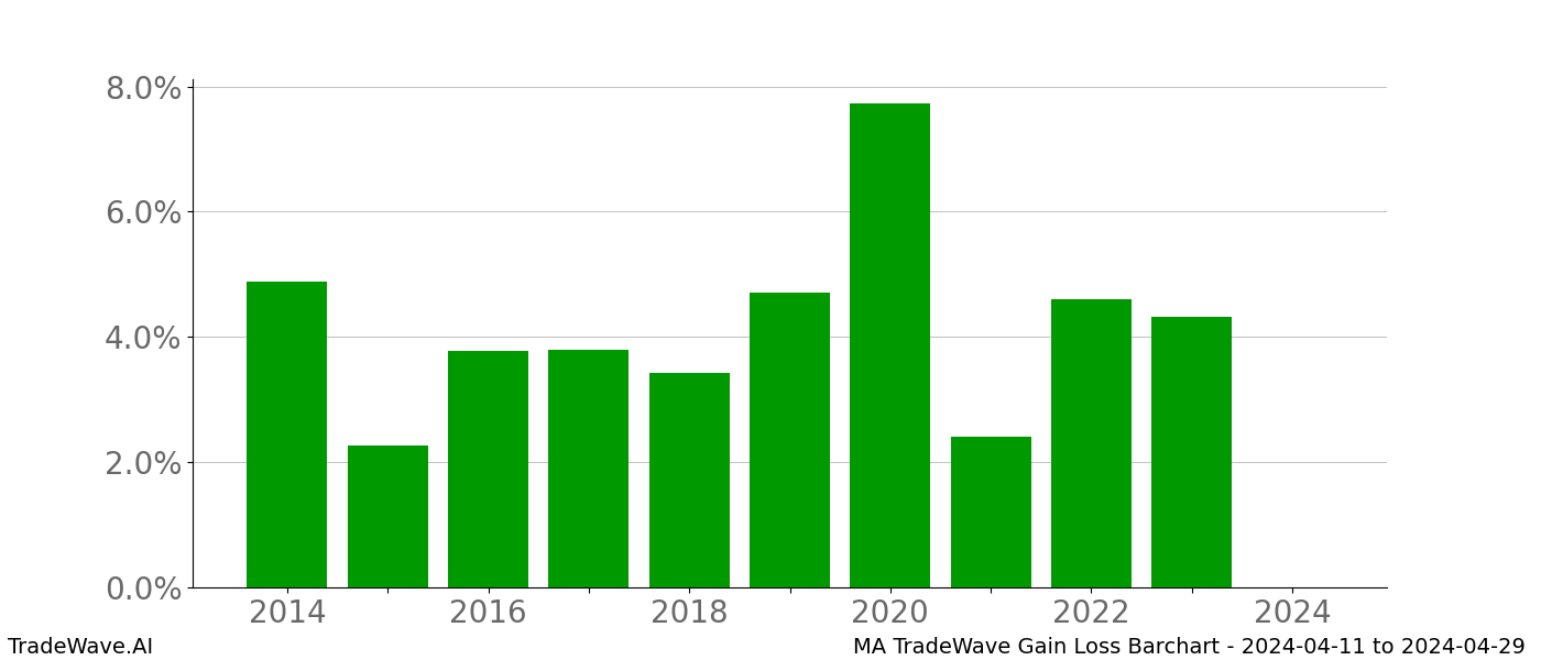 Gain/Loss barchart MA for date range: 2024-04-11 to 2024-04-29 - this chart shows the gain/loss of the TradeWave opportunity for MA buying on 2024-04-11 and selling it on 2024-04-29 - this barchart is showing 10 years of history