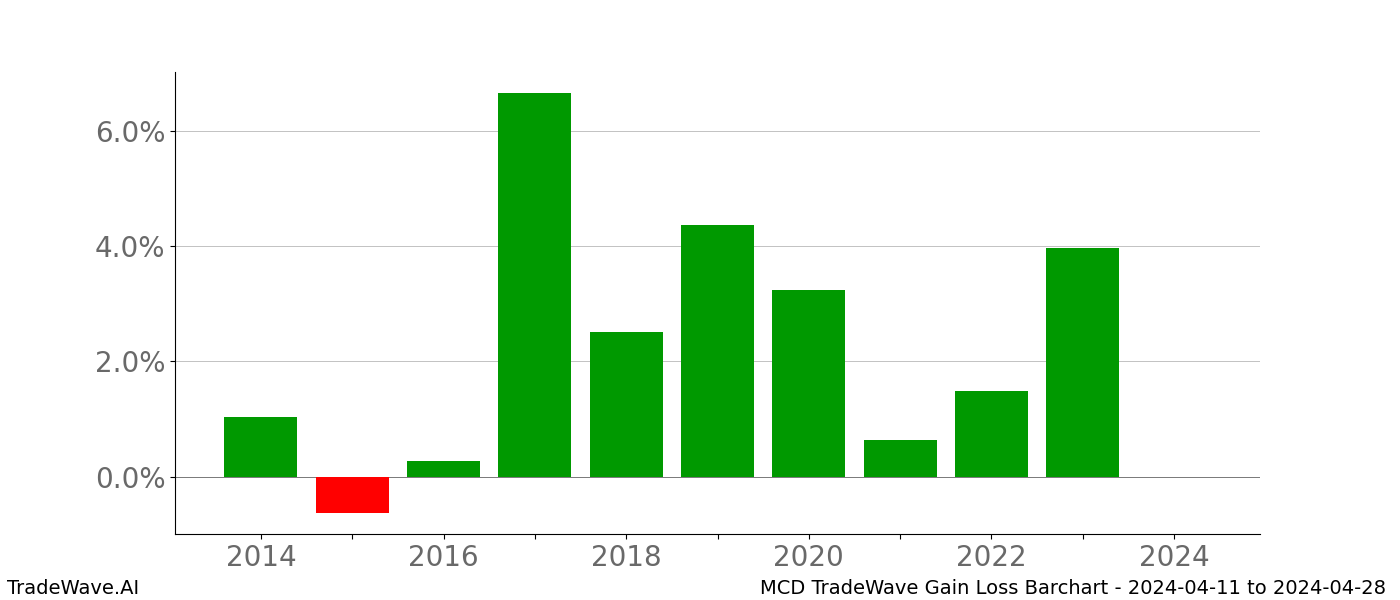 Gain/Loss barchart MCD for date range: 2024-04-11 to 2024-04-28 - this chart shows the gain/loss of the TradeWave opportunity for MCD buying on 2024-04-11 and selling it on 2024-04-28 - this barchart is showing 10 years of history