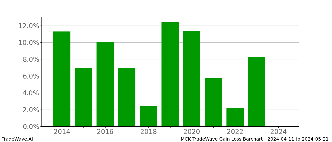 Gain/Loss barchart MCK for date range: 2024-04-11 to 2024-05-21 - this chart shows the gain/loss of the TradeWave opportunity for MCK buying on 2024-04-11 and selling it on 2024-05-21 - this barchart is showing 10 years of history