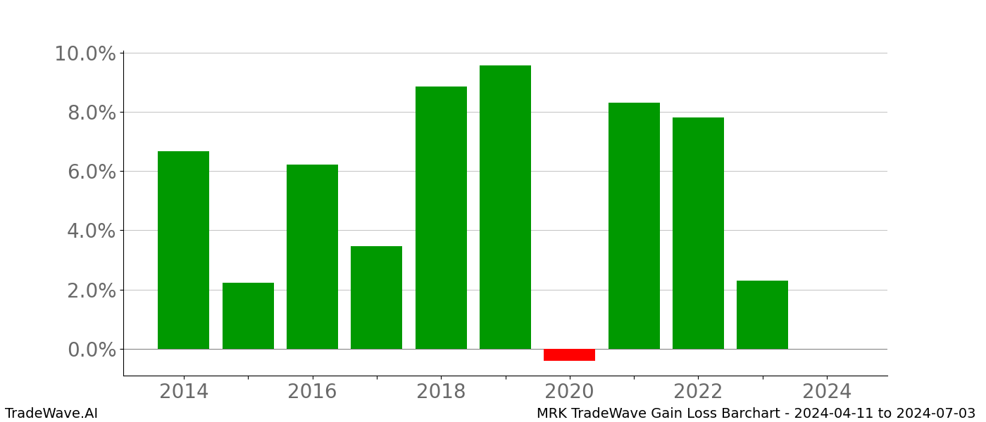 Gain/Loss barchart MRK for date range: 2024-04-11 to 2024-07-03 - this chart shows the gain/loss of the TradeWave opportunity for MRK buying on 2024-04-11 and selling it on 2024-07-03 - this barchart is showing 10 years of history