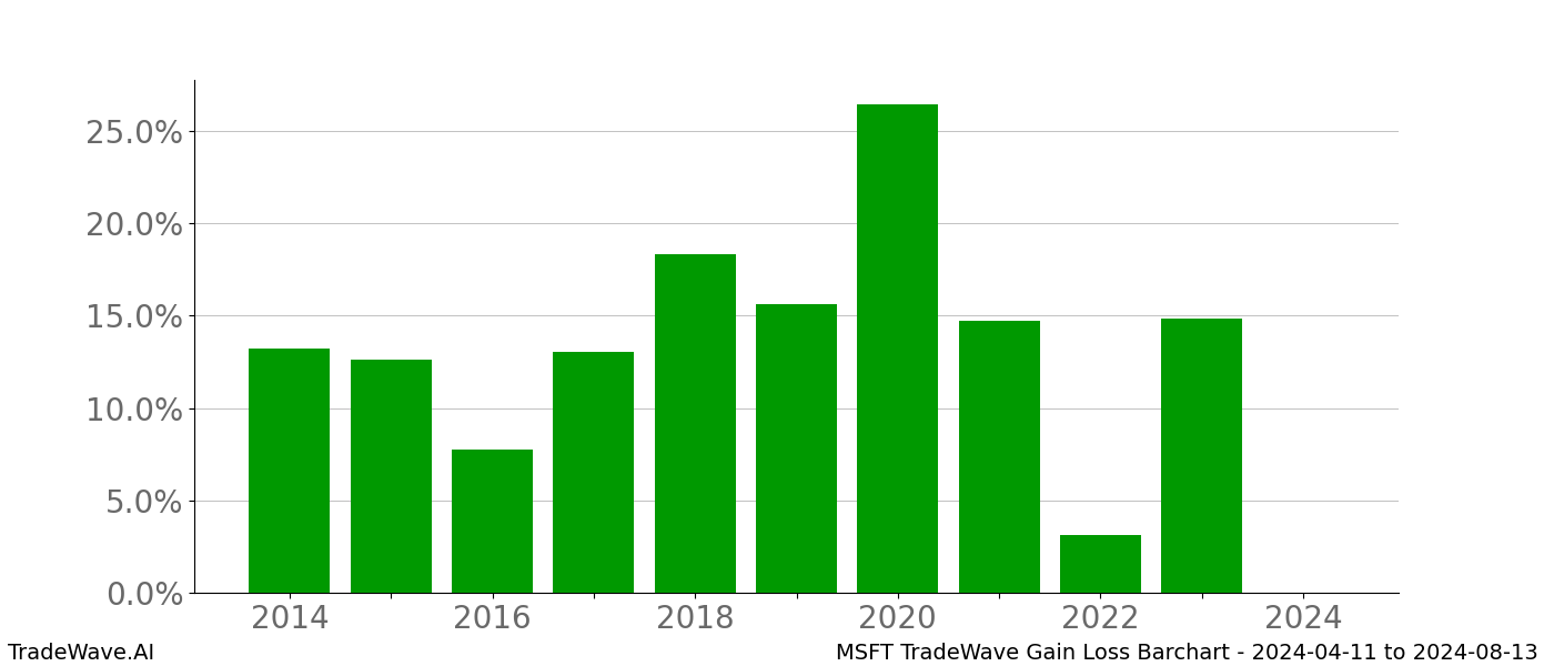 Gain/Loss barchart MSFT for date range: 2024-04-11 to 2024-08-13 - this chart shows the gain/loss of the TradeWave opportunity for MSFT buying on 2024-04-11 and selling it on 2024-08-13 - this barchart is showing 10 years of history