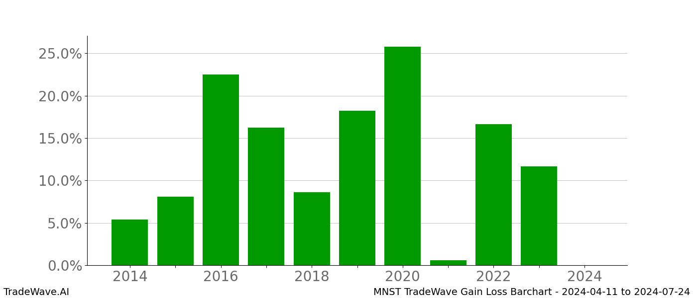 Gain/Loss barchart MNST for date range: 2024-04-11 to 2024-07-24 - this chart shows the gain/loss of the TradeWave opportunity for MNST buying on 2024-04-11 and selling it on 2024-07-24 - this barchart is showing 10 years of history