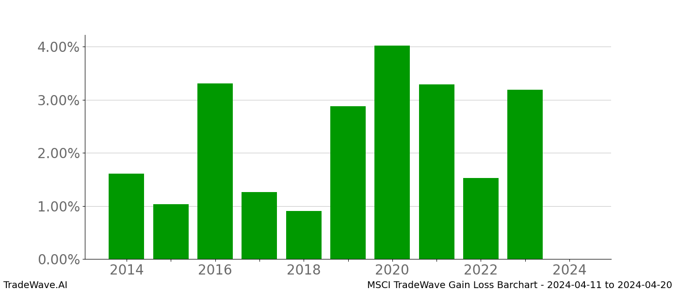 Gain/Loss barchart MSCI for date range: 2024-04-11 to 2024-04-20 - this chart shows the gain/loss of the TradeWave opportunity for MSCI buying on 2024-04-11 and selling it on 2024-04-20 - this barchart is showing 10 years of history