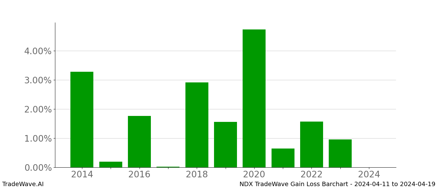 Gain/Loss barchart NDX for date range: 2024-04-11 to 2024-04-19 - this chart shows the gain/loss of the TradeWave opportunity for NDX buying on 2024-04-11 and selling it on 2024-04-19 - this barchart is showing 10 years of history