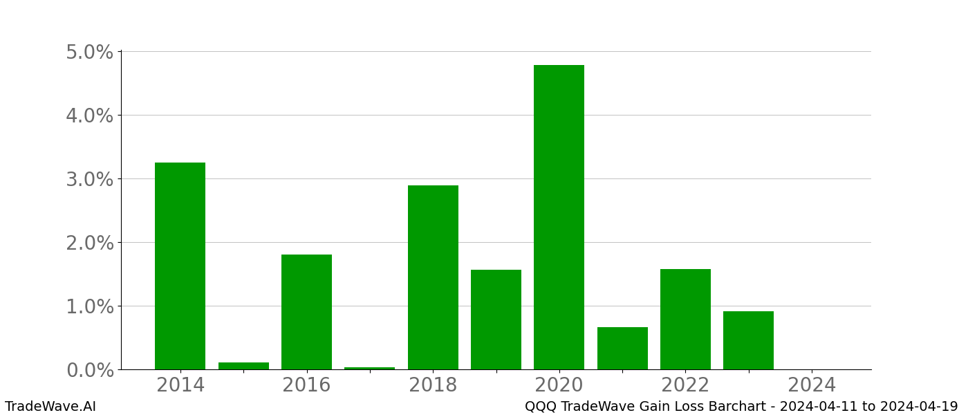 Gain/Loss barchart QQQ for date range: 2024-04-11 to 2024-04-19 - this chart shows the gain/loss of the TradeWave opportunity for QQQ buying on 2024-04-11 and selling it on 2024-04-19 - this barchart is showing 10 years of history