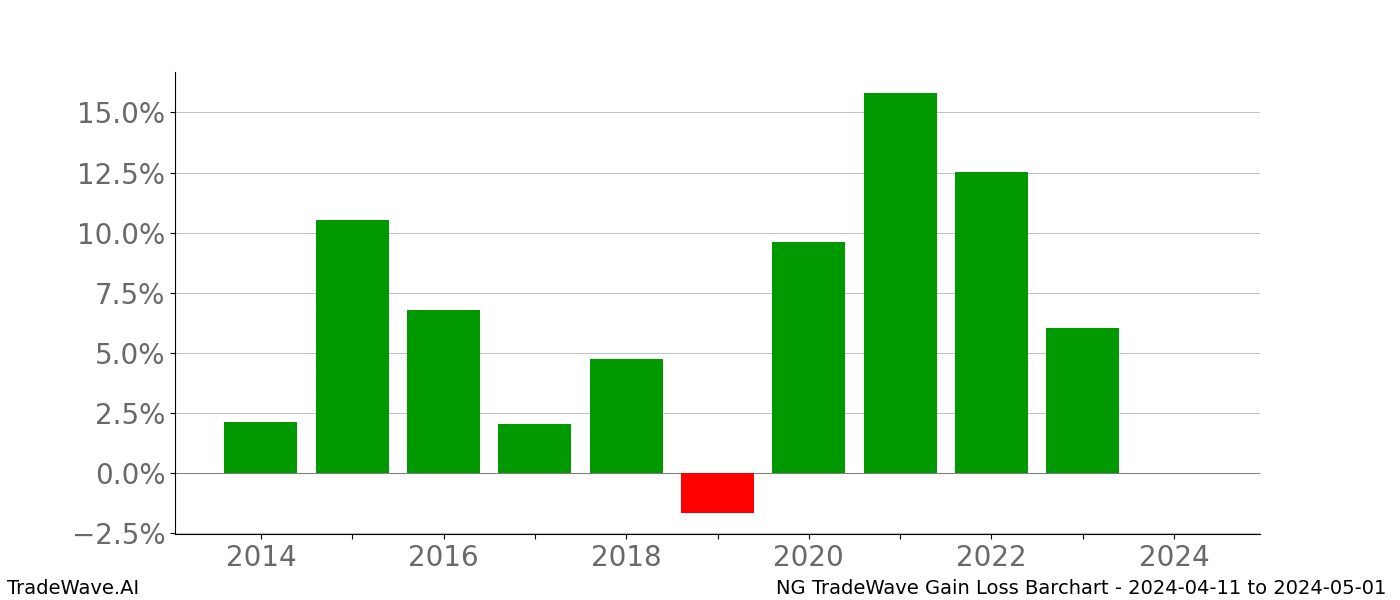 Gain/Loss barchart NG for date range: 2024-04-11 to 2024-05-01 - this chart shows the gain/loss of the TradeWave opportunity for NG buying on 2024-04-11 and selling it on 2024-05-01 - this barchart is showing 10 years of history